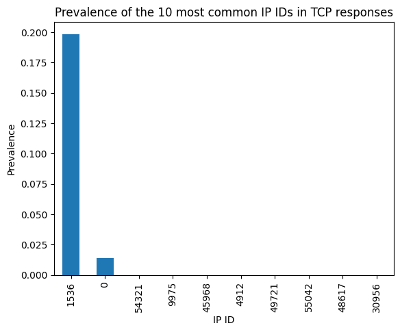 Distribution of IP IDs